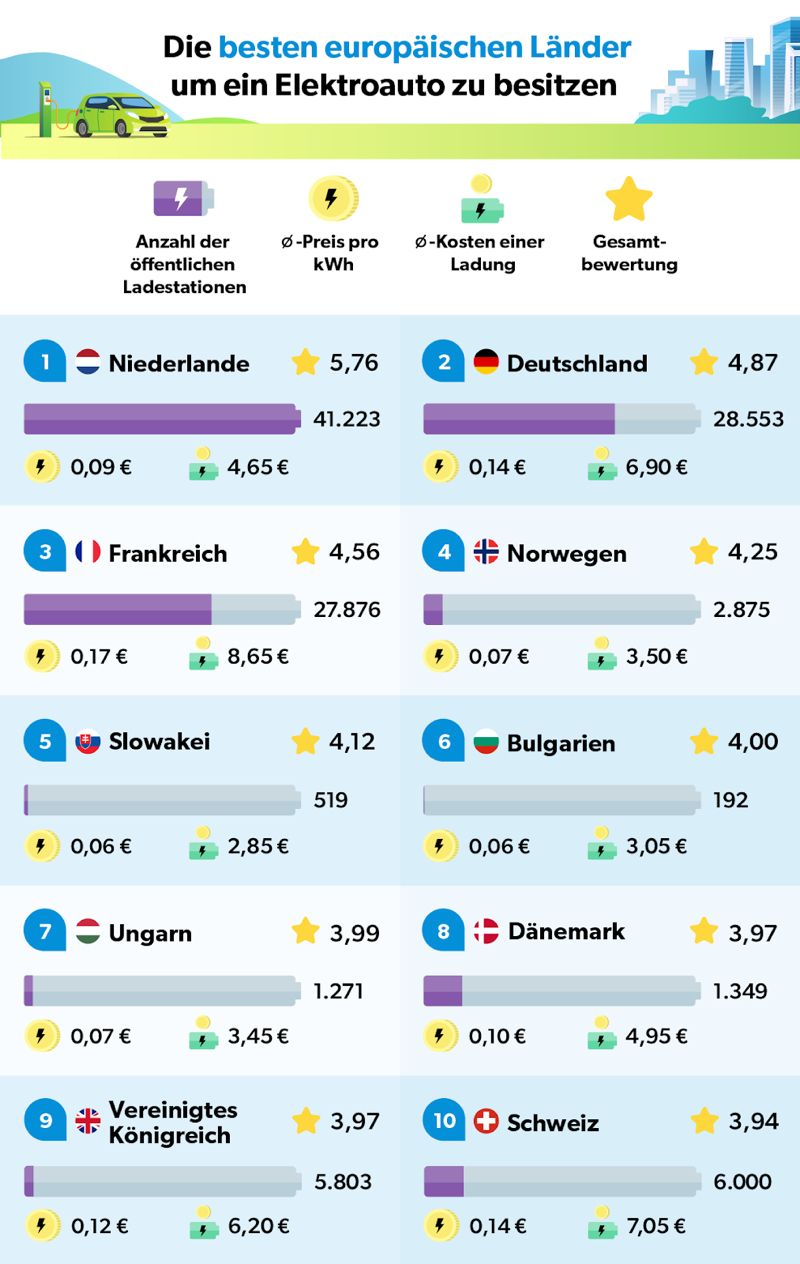 Die besten europäischen Städte, um ein Elektroauto zu besitzen.