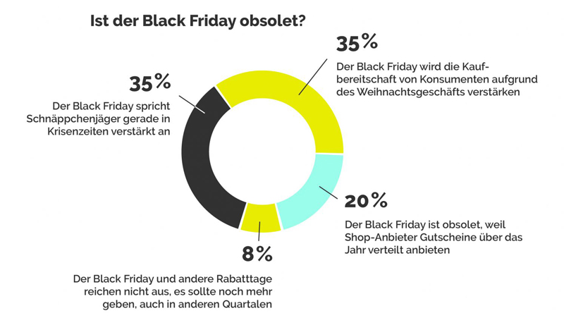 Umfrageergebnisse: Ist der "Black Friday" obsolet?