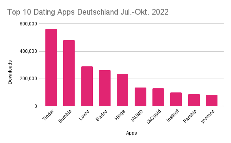 © data.ai Top 10 Dating-Apps in Deutschland