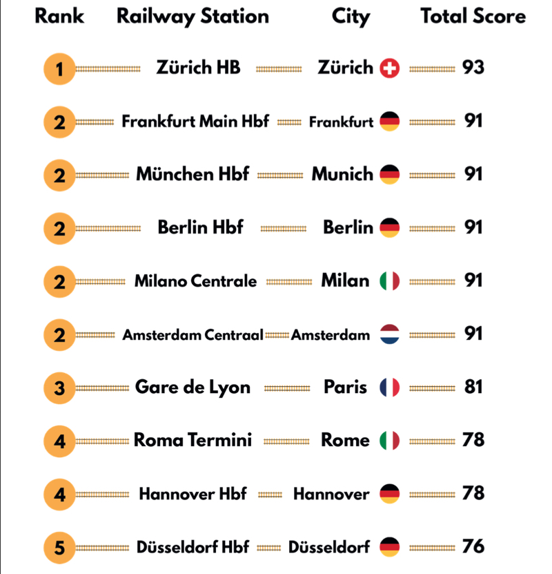 Top 10 europäische Bahnhöfe