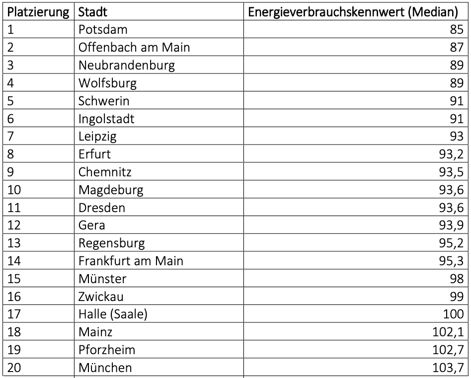 Die 20 energieeffizientesten Städte Deutschlands