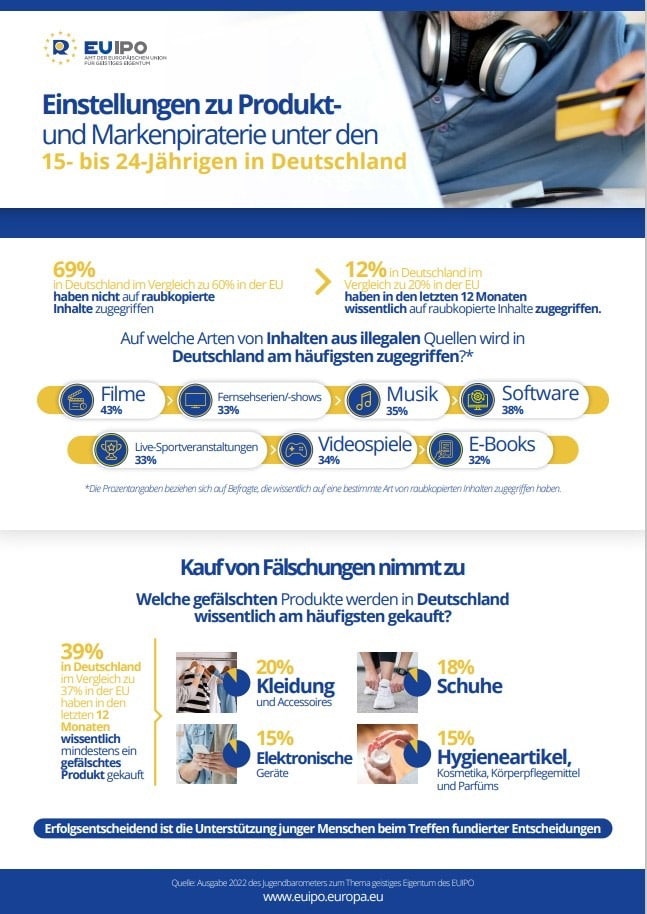 Jugendbarometer 2022 geistiges Eigentum DE