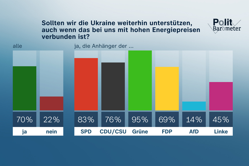 © ZDF und Forschungsgruppe Wahlen