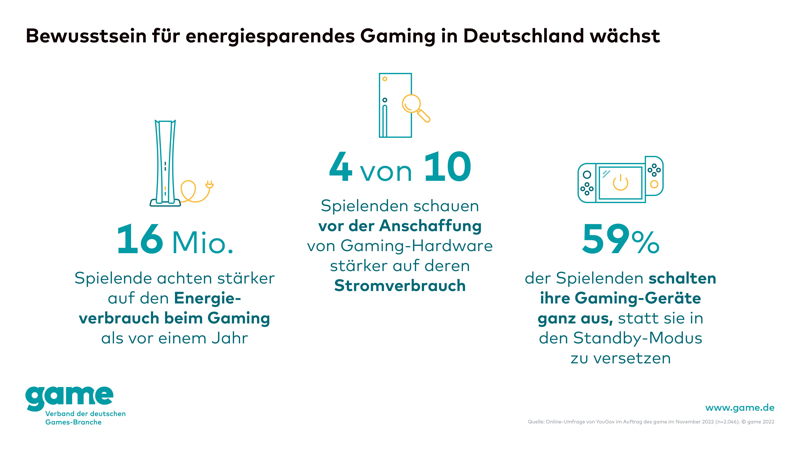 © Game e. V. Grafik: Bewusstsein für energiesparendes Gaming in Deutschland