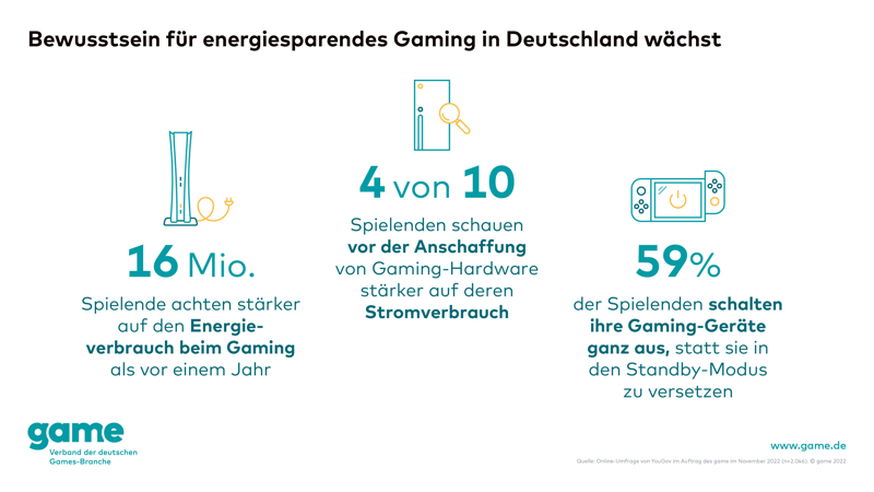 Grafik: Bewusstsein für energiesparendes Gaming in Deutschland