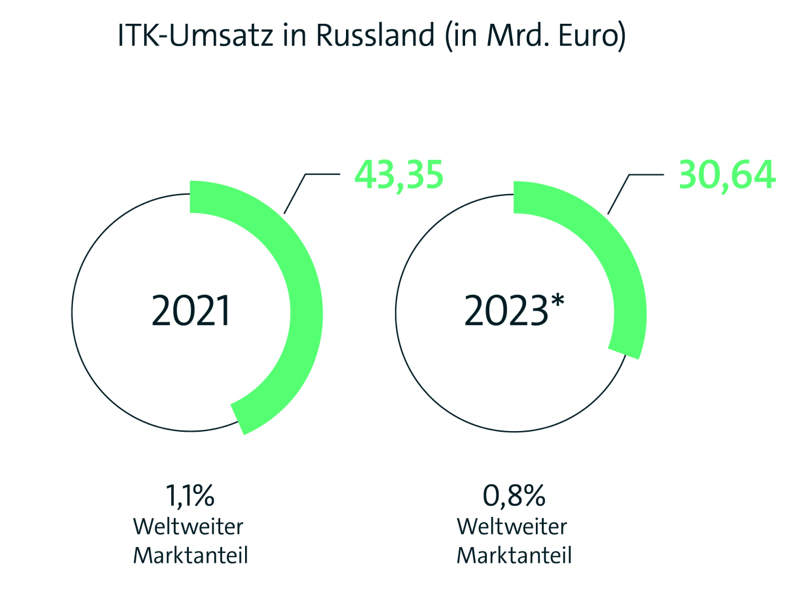 Grafik: ITK-Umsatz in Russland