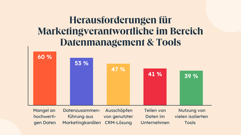 Grafik: Herausforderungen für Marketingverantwortliche im Bereich Datenmanagement & Tools