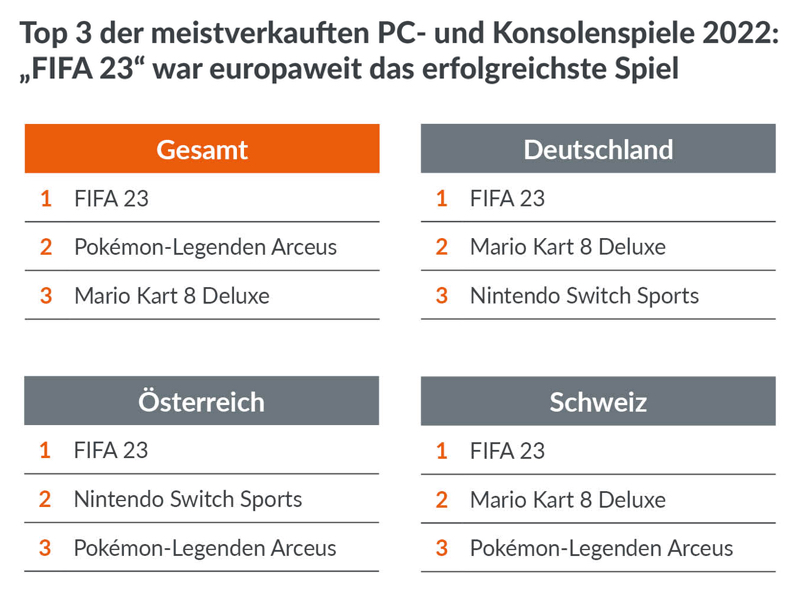 Grafik: Verkaufscharts PC- und Konsolenspiele 2022 in Europa und im DACH-Raum