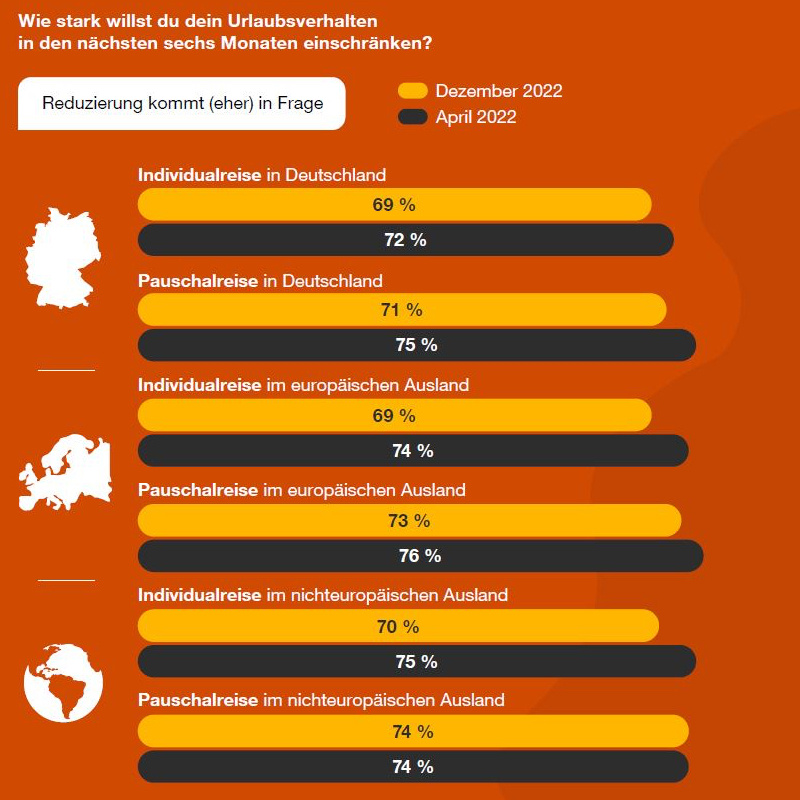 Grafik: Umfrage zum Reiseverhalten