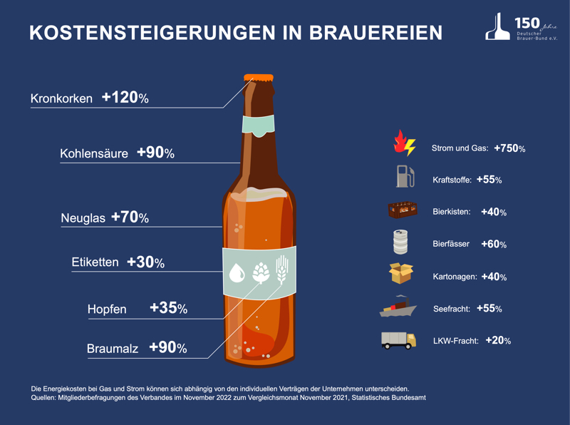 Grafik: Kostensteigerungen in Brauereien