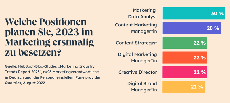 Grafik: Welche Positionen planen Sie, 2023 im Marketing erstmalig zu besetzen?
