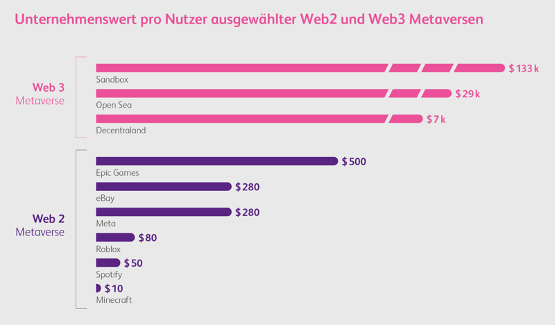 Grafik: Unternehmenswert pro Nutzer ausgewählter Web2- und Web3-Metaversen