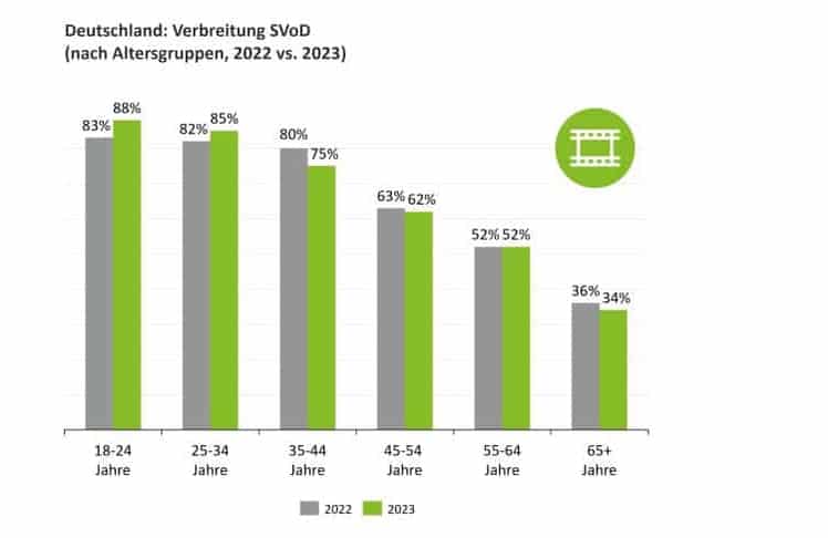 Deutschland: Entwicklung der Abonnenten von Video-on-Demand-Diensten nach Altersgruppen (2022 im Vergleich zu 2023) © Deloitte