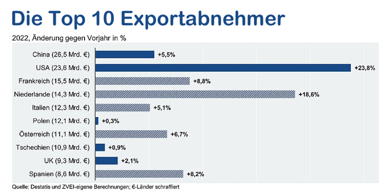 Grafik: Die Top 10 Exportabnehmer