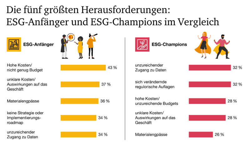 Grafik: 5 größte Herausforderungen – ESG-Anfänger vs. ESG-Champions 