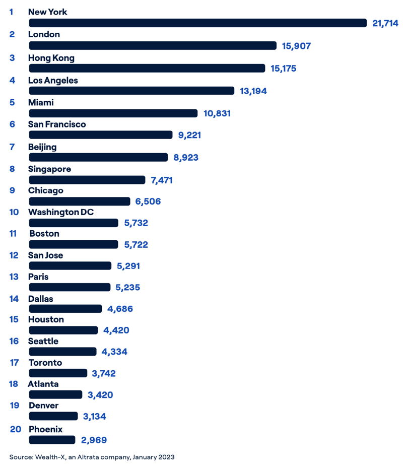 Grafik: Städte mit den meisten superreichen Bewohner:innen