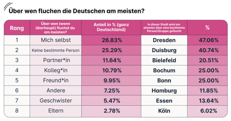 Grafik: Über wen fluchen die Deutschen am meisten