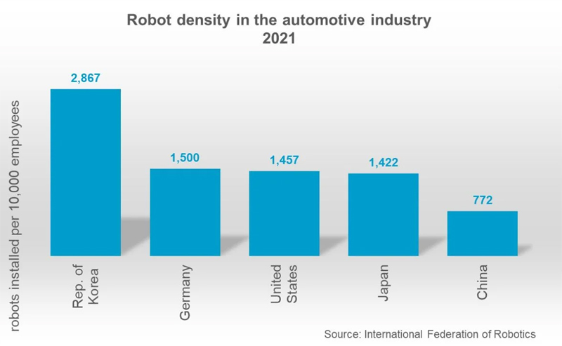 Grafik: Roboterdichte in der Automobilindustrie