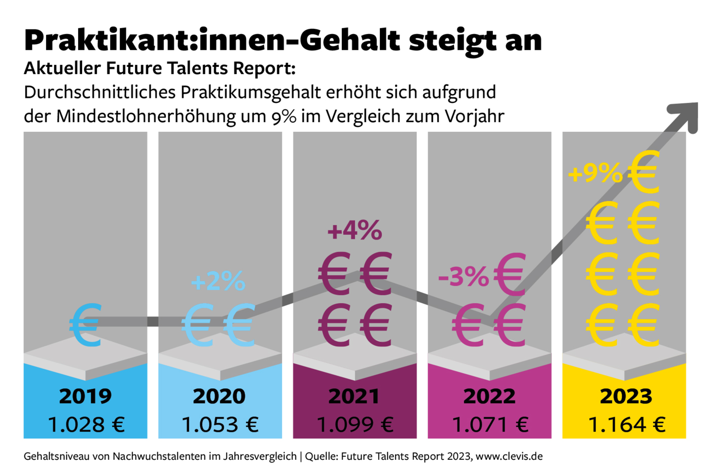 Grafik: Entwicklung der Praktikant:innen-Gehälter