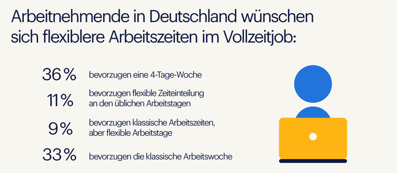 © Randstad Deutschland Grafi: Flexible Arbeitszeiten