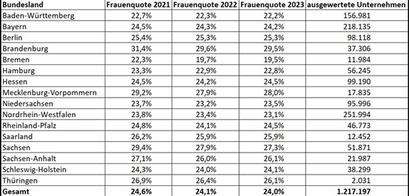 Tabelle: Frauenquoten in 2021, 2022 und 2023