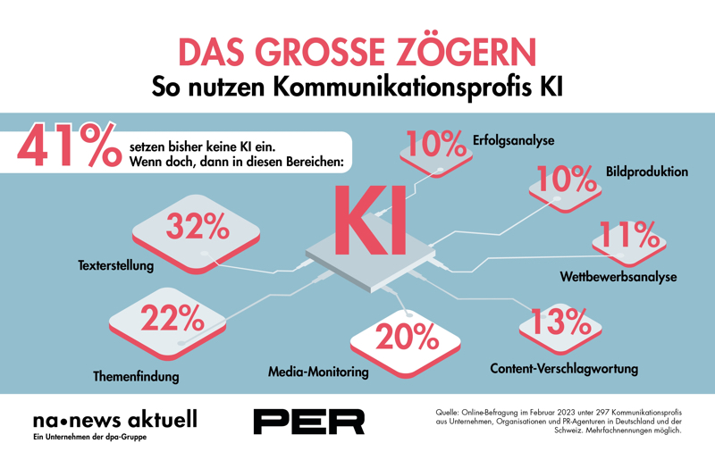 Grafik: So nutzen Kommunikationsprofis KI