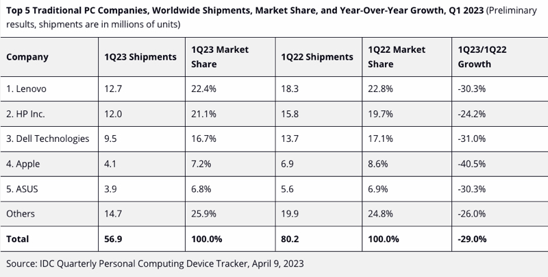 Tabelle: Verkaufte PCs nach Hersteller im ersten Quartal 2023