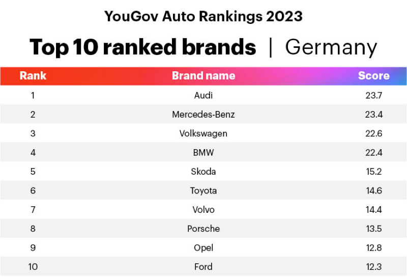 YouGov Auto Rankings 2023: Top 10 Deutschland