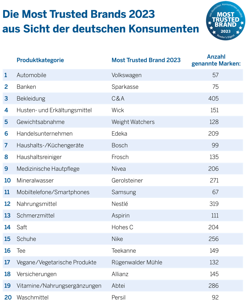 Ranking der "Most Trusted Brands"