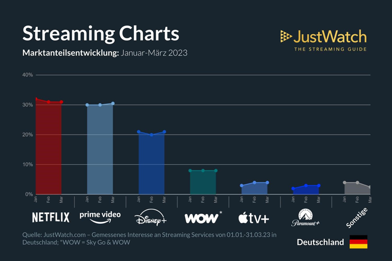 Grafik: Streaming-Charts Januar-März 2023