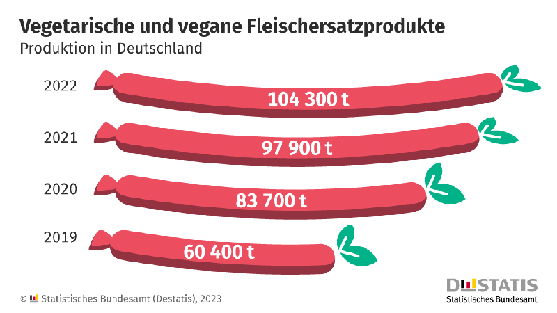 Grafik: Produktion von vegetarischen und veganen Fleischersatzprodukten von 2019 bis 2022
