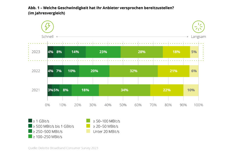 Grafik: Geschwindigkeit der Anbeiter im Jahresvergleich