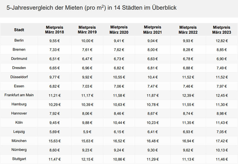 5-Jahresvergleich der Mieten in 14 deutschen Großstädten