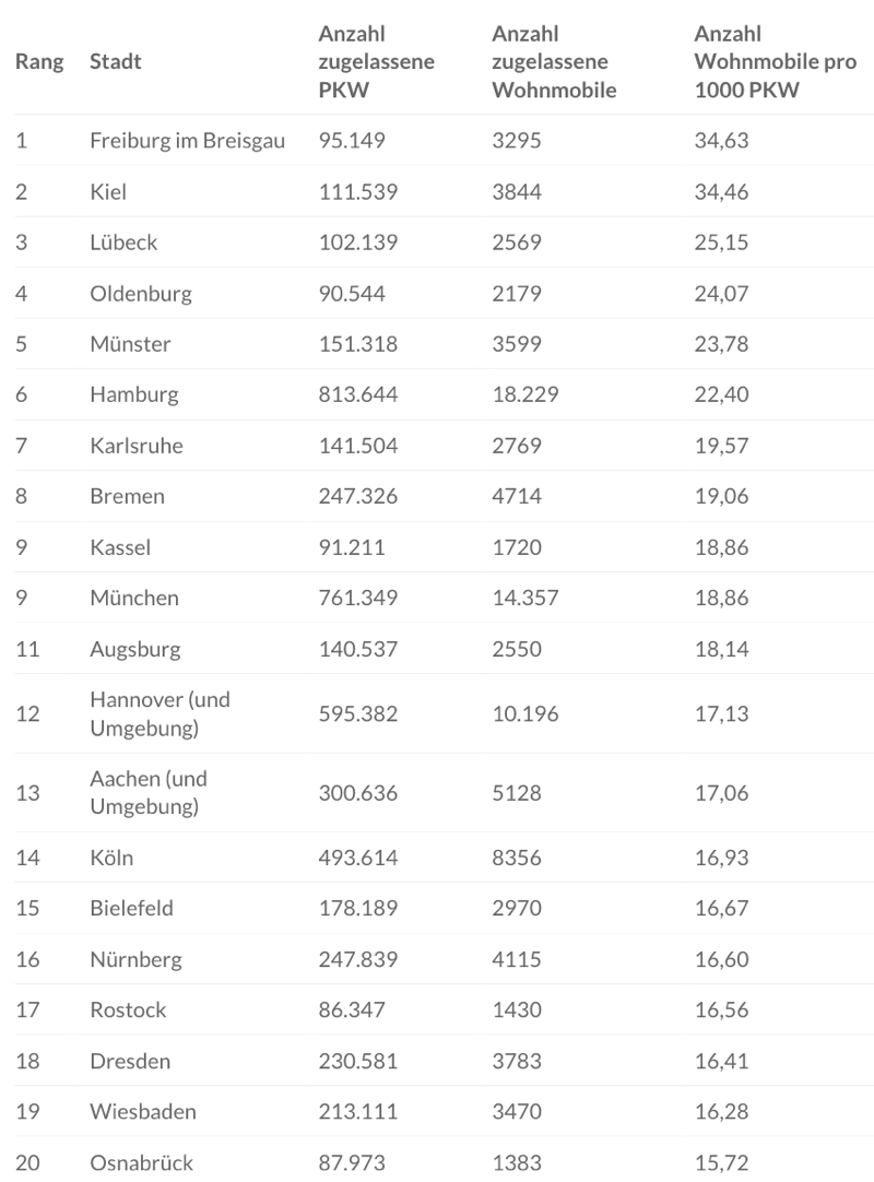 Ranking: Top 20 Camping-Hochburgen Deutschlands