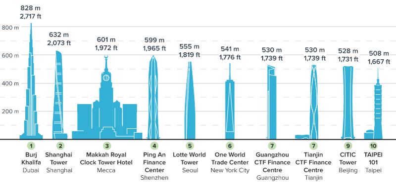 Grafik: Die 10 höchsten Gebäude der Welt