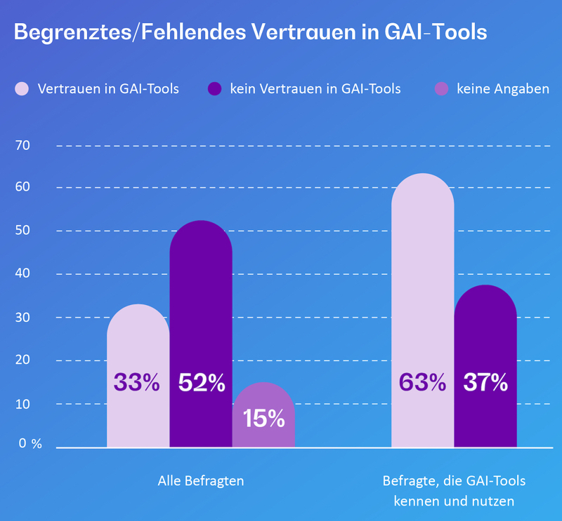 Grafik: Vertrauen in GAI-Tools