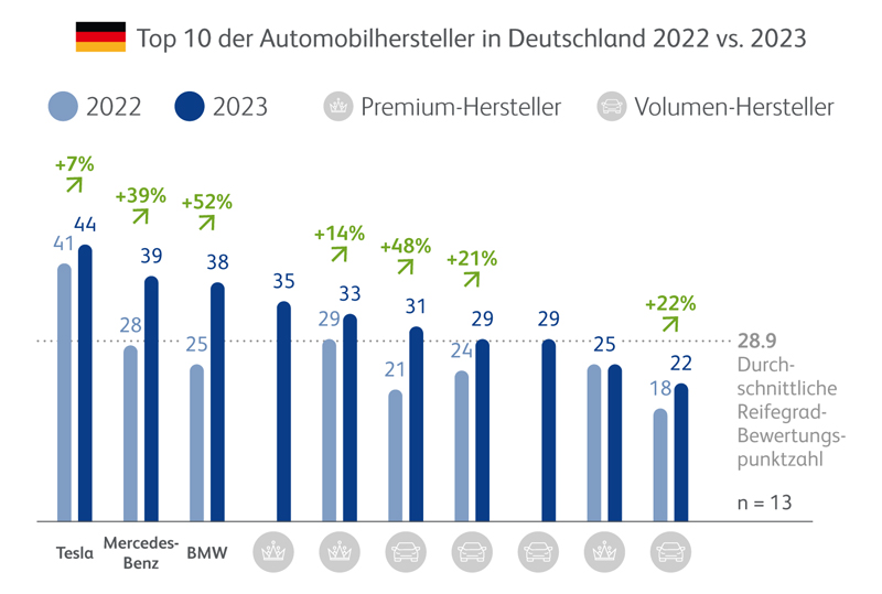 Grafik: Top 10 Neuwagenverkäufe in Deutschland nach Herstellern