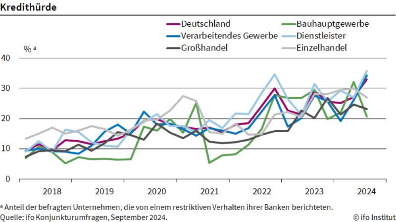 Anteil der Unternehmen, die von restriktiver Kreditvergabe durch Banken berichteten (2018 bis September 2024), aufgeschlüsselt nach Branchen. © ifo Institut