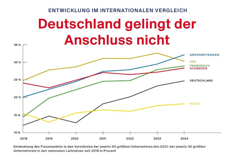 Grafik aus dem AllBright Herbstbericht 2024: Während Großbritannien und die USA den Frauenanteil in Vorständen steigern, bleibt Deutschland weiter zurück. © AllBright Stiftung gGmbH