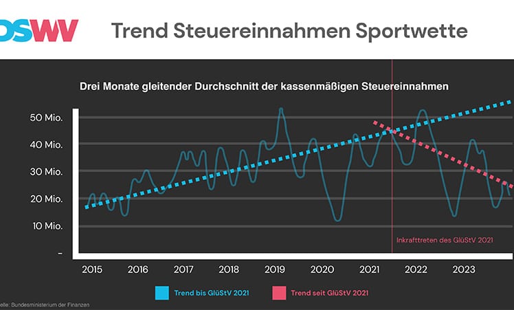 Der Deutsche Sportwettenverband verzeichnet einen Abwärtstrend bei den Steuereinnahmen durch Sportwetten. © Deutscher Sportwettenverband e.V.