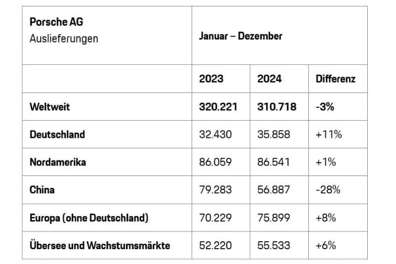 Porsche AG Auslieferungen 2024 im Vergleich zum Vorjahr: Wachstum in Europa und Deutschland, Rückgang in China. © Porsche AG
