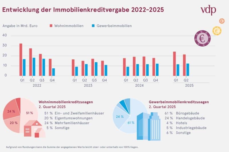Verteilung der Wohnimmobiliendarlehen nach Objektarten im ersten Halbjahr 2025. © vdp
