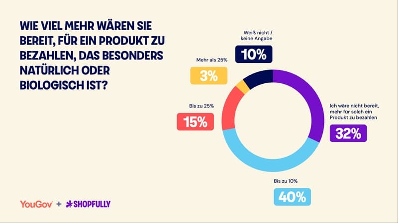 Grafik: Shopfully / YouGov