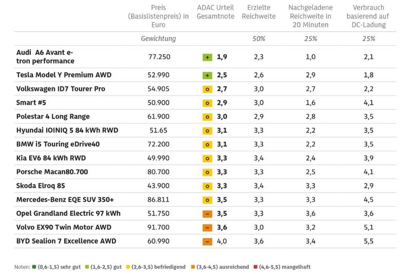 Im ADAC-Winterreichweitentest zeigen sich deutliche Unterschiede bei Verbrauch, Ladeleistung und Preis – der Audi A6 Avant e-tron performance fährt an die Spitze, während der BYD Sealion 7 als einziges Modell unter 300 Kilometer Reichweite bleibt. © ADAC