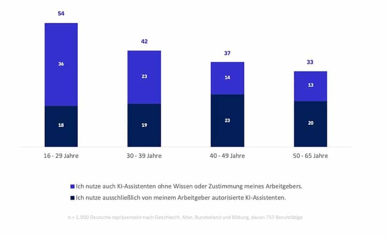 Nutzung von genehmigter KI gegenüber Schatten-KI nach Altersgruppen (Grafik: Tieto)