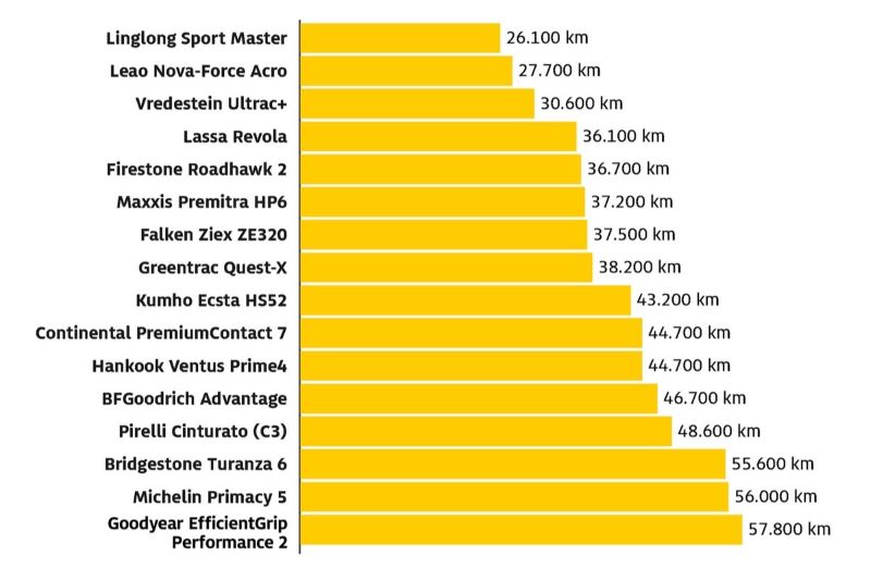Prognostizierte Laufleistung der Sommerreifen im ADAC Sommerreifentest 2026 im Kilometervergleich. © ADAC