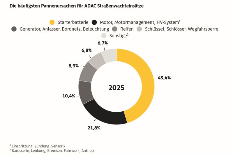 Die Grafik der ADAC Pannenstatistik 2025 zeigt die häufigsten Ursachen für Straßenwachteinsätze – fast jede zweite Panne wird durch eine defekte Starterbatterie verursacht. © ADAC
