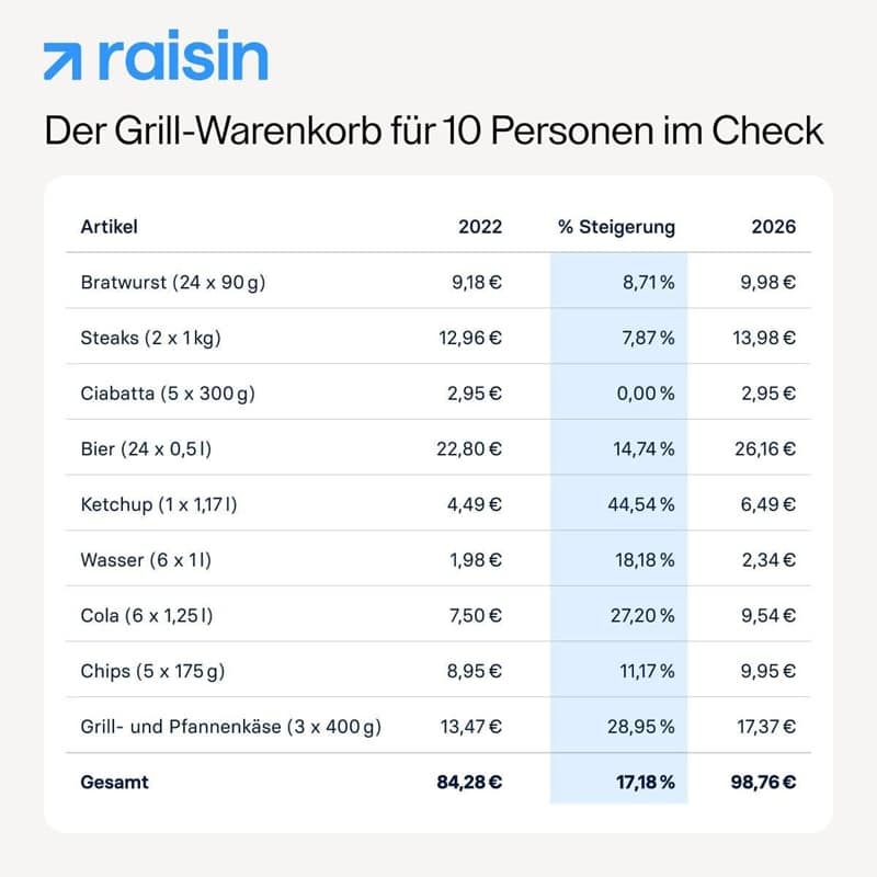 Anhand der Preise eines deutschen Discounters hat die Zinsplattform Raisin gängige Grillprodukte verglichen (Bild: Raisin SE)