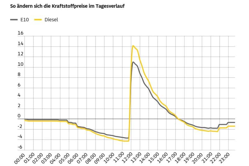 Die ADAC-Grafik zeigt die Preisentwicklung von Diesel und Super E10 im Tagesverlauf: Besonders kurz vor Mittag und in den Abendstunden können Autofahrer:innen beim Tanken deutlich sparen. © ADAC