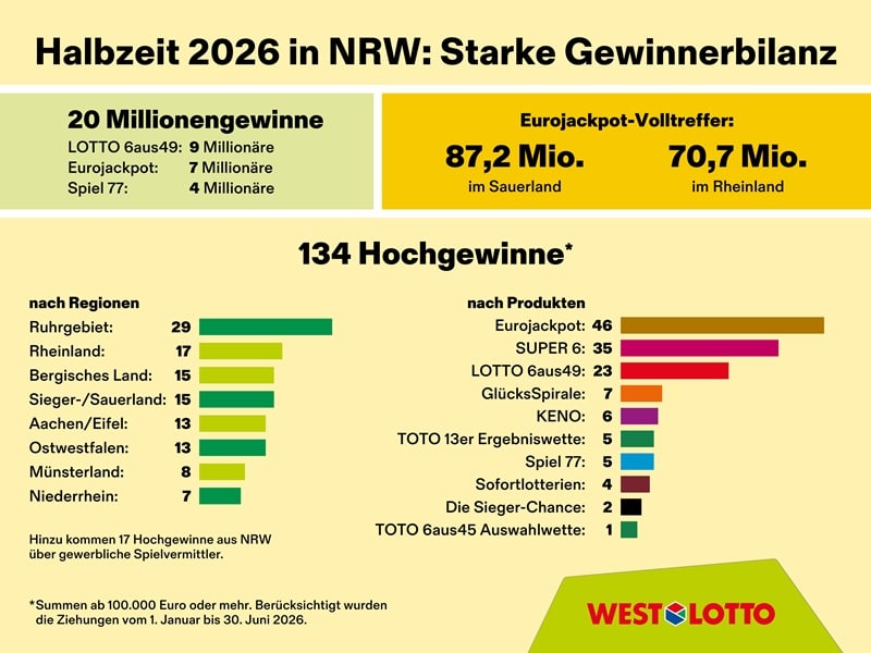 Grafik: WestLotto / freizeichen
